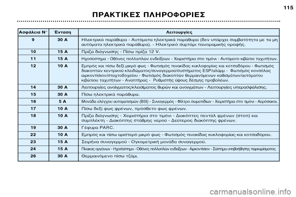 Peugeot 307 SW 2002  Εγχειρίδιο χρήσης (in Greek) ¶ƒ∞∫∆π∫∂™ ¶§∏ƒ√º√ƒπ∂™115
∞ÛÊ¿ÏÂÈ· NÆ ŒÓÙ·ÛË
§ÂÈÙÔ˘ÚÁ›Â˜
9 30 A ∏ÏÂÎÙÚÈÎ¿ ·Ú¿ı˘Ú· - ∞˘ÙﬁÌ·Ù· ËÏÂÎÙÚÈÎ¿ 
