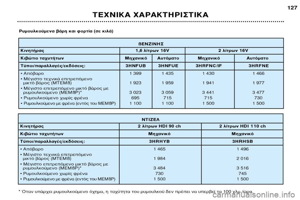 Peugeot 307 SW 2002 Εγχειρίδιο χρήσης (in Greek) ß∂¡∑π¡∏™
∫ÈÓËÙ‹Ú·˜ 1,6 Ï›ÙÚˆÓ 16V 2 Ï›ÙÚˆÓ 16V
∫È‚ÒÙÈÔ Ù·¯˘Ù‹ÙˆÓ ªË¯·ÓÈÎfi ∞˘ÙfiÌ·ÙÔ ªË¯·ÓÈÎfi ∞˘ÙfiÌ·ÙÔ
Peugeot 307 SW 2002 Εγχειρίδιο χρήσης (in Greek) ß∂¡∑π¡∏™
∫ÈÓËÙ‹Ú·˜ 1,6 Ï›ÙÚˆÓ 16V 2 Ï›ÙÚˆÓ 16V
∫È‚ÒÙÈÔ Ù·¯˘Ù‹ÙˆÓ ªË¯·ÓÈÎfi ∞˘ÙfiÌ·ÙÔ ªË¯·ÓÈÎfi ∞˘ÙfiÌ·ÙÔ