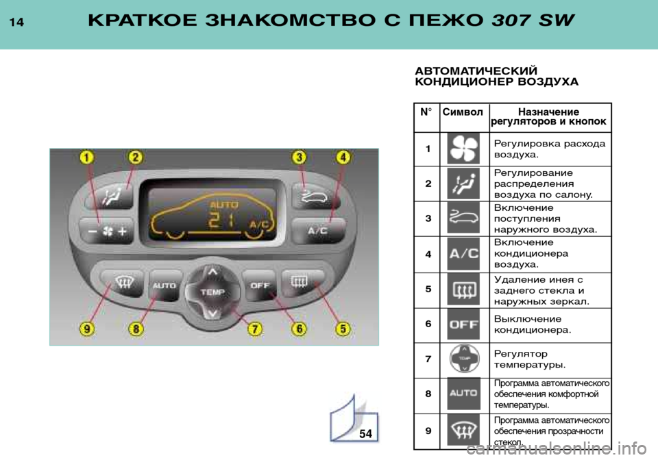 Peugeot 307 SW 2002  Инструкция по эксплуатации (in Russian) 54
N° Символ Назначение регуляторов и кнопок
КРАТКОЕ ЗНАКОМСТВО С ПЕЖО  307 SW
АВТОМАТИЧЕСКИЙ 
КОНДИЦИОНЕР ВОЗДУ