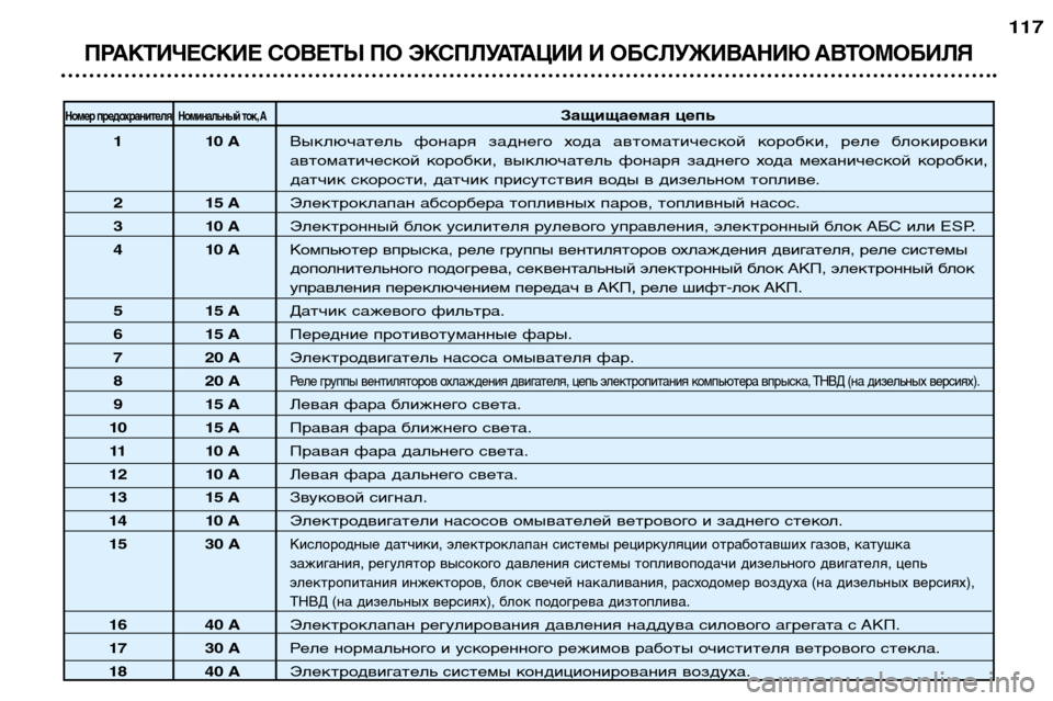 Peugeot 307 SW 2002  Инструкция по эксплуатации (in Russian) ПРАКТИЧЕСКИЕ СОВЕТЫ ПО ЭКСПЛУАТАЦИИ И ОБСЛУЖИВАНИЮ АВТОМОБИЛЯ
117
Номер предохранителяНоминальный ток, АЗащ
