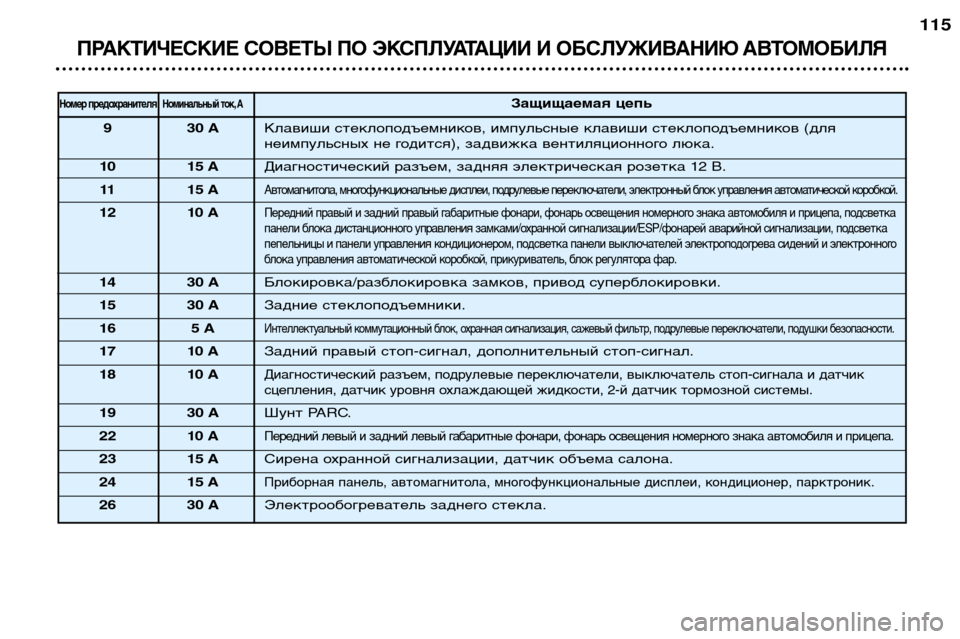 Peugeot 307 SW 2002  Инструкция по эксплуатации (in Russian) ПРАКТИЧЕСКИЕ СОВЕТЫ ПО ЭКСПЛУАТАЦИИ И ОБСЛУЖИВАНИЮ АВТОМОБИЛЯ
115
Номер предохранителяНоминальный ток, АЗащ