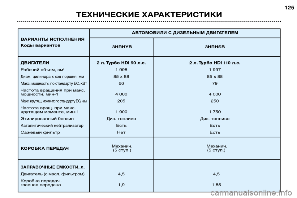 Peugeot 307 SW 2002  Инструкция по эксплуатации (in Russian) ТЕХНИЧЕСКИЕ ХАРАКТЕРИСТИКИ125
3HRHYB 3HRHSB
Механич. Механич. (5 ступ.) (5 ступ.) АВТОМОБИЛИ С ДИЗЕЛЬНЫМ ДВИГАТЕЛЕМ
ДВИ