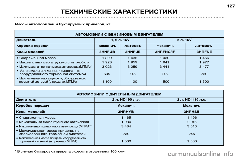 Peugeot 307 SW 2002  Инструкция по эксплуатации (in Russian) АВТОМОБИЛИ С БЕНЗИНОВЫМ ДВИГАТЕЛЕМ
Двигатель 1, 6 л. 16V 2 л. 16V
Коробка передач Механич. Автомат. Механич. Автомат