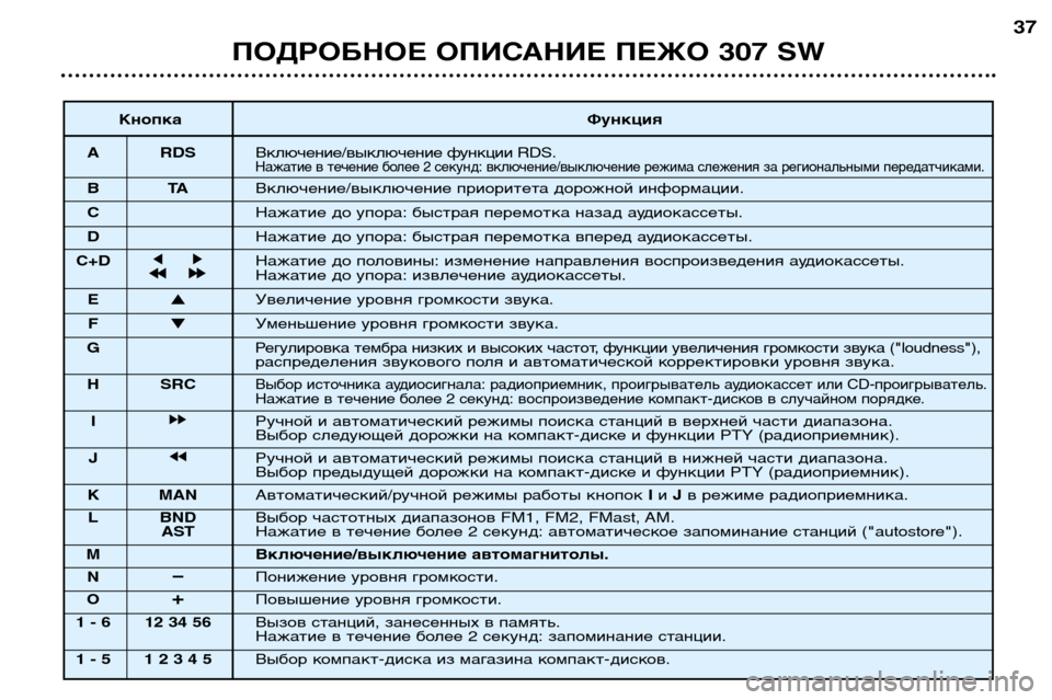 Peugeot 307 SW 2002  Инструкция по эксплуатации (in Russian) ПОДРОБНОЕ ОПИСАНИЕ ПЕЖО 307 SW37
Кнопка Функция
A RDS Включение/выключение функции RDS.
Нажатие в течение более 2 сек