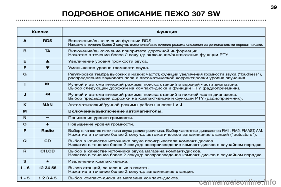 Peugeot 307 SW 2002  Инструкция по эксплуатации (in Russian) ПОДРОБНОЕ ОПИСАНИЕ ПЕЖО 307 SW39
Кнопка Функция
A RDS Включение/выключение функции RDS.
Нажатие в течение более 2 сек