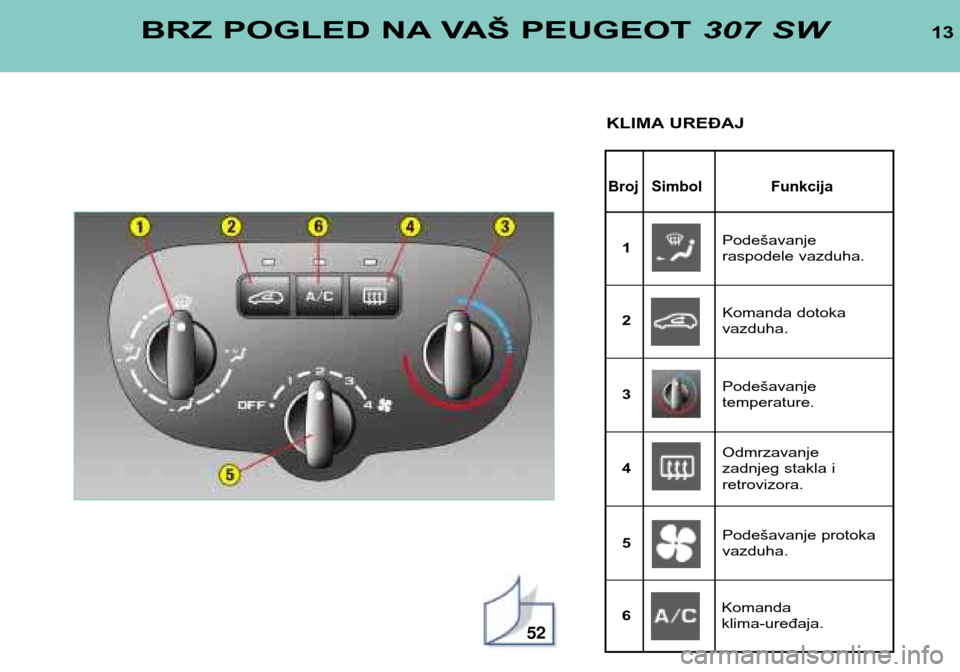 Peugeot 307 SW 2002  Упутство за употребу (in Serbian) 52
13
BrojSimbol Funkcija
BRZ POGLED NA VAŠ PEUGEOT 307 SW
KLIMA UREĐAJ
Podešavanje  
raspodele vazduha.
1
Komanda dotoka vazduha.
2
Podešavanje temperature.
3
Odmrzavanje 
zadnjeg stakla i retrov