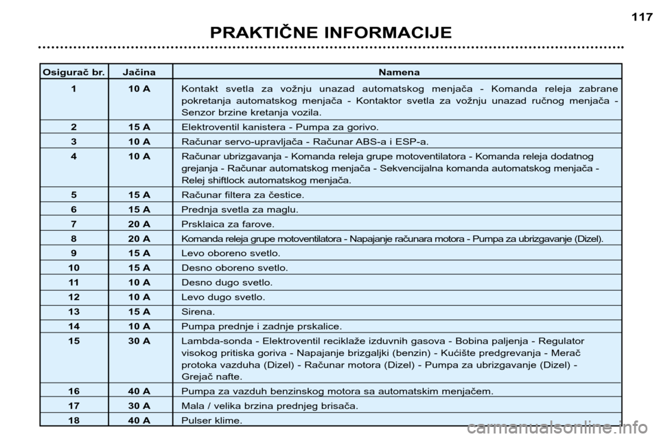 Peugeot 307 SW 2002  Упутство за употребу (in Serbian) PRAKTIČNE INFORMACIJE117
Osigurač br. Jačina
Namena
1 10 A Kontakt  svetla  za  vožnju  unazad  automatskog  menjača  -  Komanda  releja  zabrane  
pokretanja  automatskog  menjača  -  Kontaktor