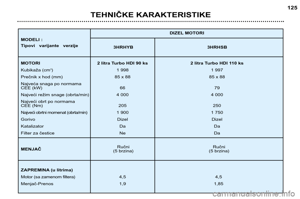 Peugeot 307 SW 2002  Упутство за употребу (in Serbian) TEHNIČKE KARAKTERISTIKE125
3HRHYB 3HRHSB
Ručni Ručni
(5 brzina) (5 brzina) DIZEL MOTORI
MOTORI 2 litra Turbo HDI 90 ks 2 litra Turbo HDI 110 ks Kubikaža (cm
3
) 1 998 1 997
Prečnik x hod (mm) 85 