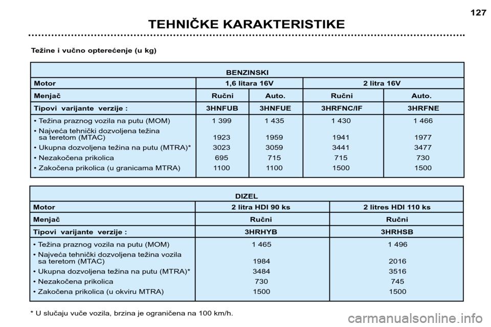Peugeot 307 SW 2002  Упутство за употребу (in Serbian) BENZINSKI
Motor 1,6 litara 16V 2 litra 16V
Menjač Ručni Auto. Ručni Auto.
Tipovi  varijante  verzije :  3HNFUB 3HNFUE 3HRFNC/IF 3HRFNE 
• Težina praznog vozila na putu (MOM) 1 399 1 435 1 430 1 