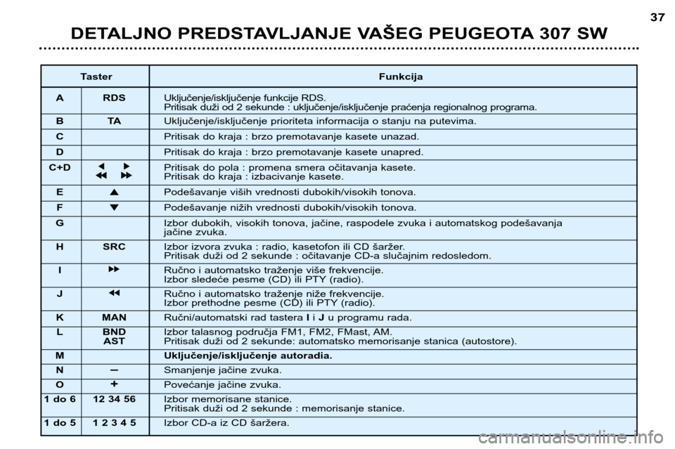 Peugeot 307 SW 2002  Упутство за употребу (in Serbian) DETALJNO PREDSTAVLJANJE VAŠEG PEUGEOTA 307 SW37
Taster Funkcija
A RDS Uključenje/isključenje funkcije RDS. 
Pritisak duži od 2 sekunde : uključenje/isključenje praćenja regionalnog programa.
BT