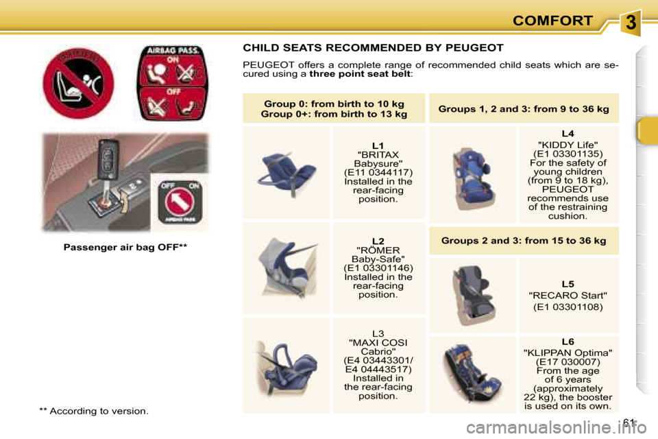 Peugeot 307 SW Dag 2006  Owners Manual �3�C�O�M�F�O�R�T
�6�1
�*�*� �A�c�c�o�r�d�i�n�g� �t�o� �v�e�r�s�i�o�n�.�P�a�s�s�e�n�g�e�r� �a�i�r� �b�a�g� �O�F�F�*�*
�C�H�I�L�D� �S�E�A�T�S� �R�E�C�O�M�M�E�N�D�E�D� �B�Y� �P�E�U�G�E�O�T
�P�E�U�G�E�O�T