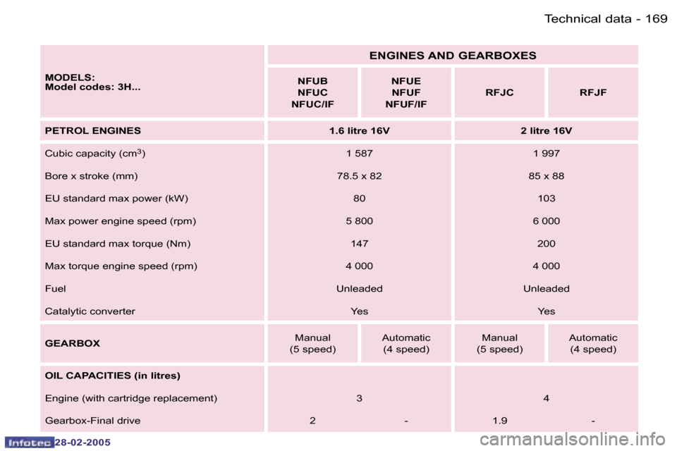 Peugeot 307 SW Dag 2005  Owners Manual �1�6�9�T�e�c�h�n�i�c�a�l� �d�a�t�a�-
�2�8�-�0�2�-�2�0�0�5
�M�O�D�E�L�S�: 
�M�o�d�e�l� �c�o�d�e�s�:� �3�H�.�.�.
�E�N�G�I�N�E�S� �A�N�D� �G�E�A�R�B�O�X�E�S
�N�F�U�B 
�N�F�U�C
�N�F�U�C�/�I�F �N�F�U�E
�N�