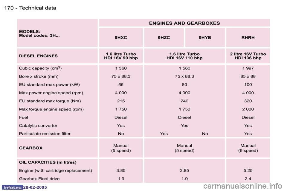 Peugeot 307 SW Dag 2005  Owners Manual �T�e�c�h�n�i�c�a�l� �d�a�t�a�1�7�0 �-
�2�8�-�0�2�-�2�0�0�5
�1�7�1�T�e�c�h�n�i�c�a�l� �d�a�t�a�-
�2�8�-�0�2�-�2�0�0�5
�M�O�D�E�L�S�:�  
�M�o�d�e�l� �c�o�d�e�s�:� �3�H�.�.�.
�E�N�G�I�N�E�S� �A�N�D� �G�E