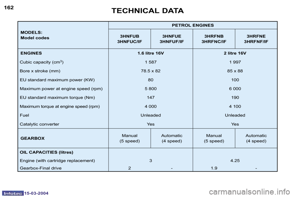 Peugeot 307 SW Dag 2004  Owners Manual �1�6�2
�1�5�-�0�3�-�2�0�0�4
�1�6�3
�1�5�-�0�3�-�2�0�0�4
�M�O�D�E�L�S�: 
�M�o�d�e�l� �c�o�d�e�s�P�E�T�R�O�L� �E�N�G�I�N�E�S
�3�H�N�F�U�B
�3�H�N�F�U�C�/�I�F �3�H�N�F�U�E
�3�H�N�F�U�F�/�I�F �3�H�R�F�N�B

