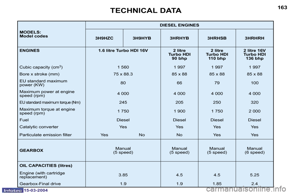 Peugeot 307 SW Dag 2004  Owners Manual �1�6�2
�1�5�-�0�3�-�2�0�0�4
�1�6�3
�1�5�-�0�3�-�2�0�0�4
�M�O�D�E�L�S�: 
�M�o�d�e�l� �c�o�d�e�s�D�I�E�S�E�L� �E�N�G�I�N�E�S
�3�H�9�H�Z�C �3�H�9�H�Y�B �3�H�R�H�Y�B �3�H�R�H�S�B �3�H�R�H�R�H
�E�N�G�I�N�E