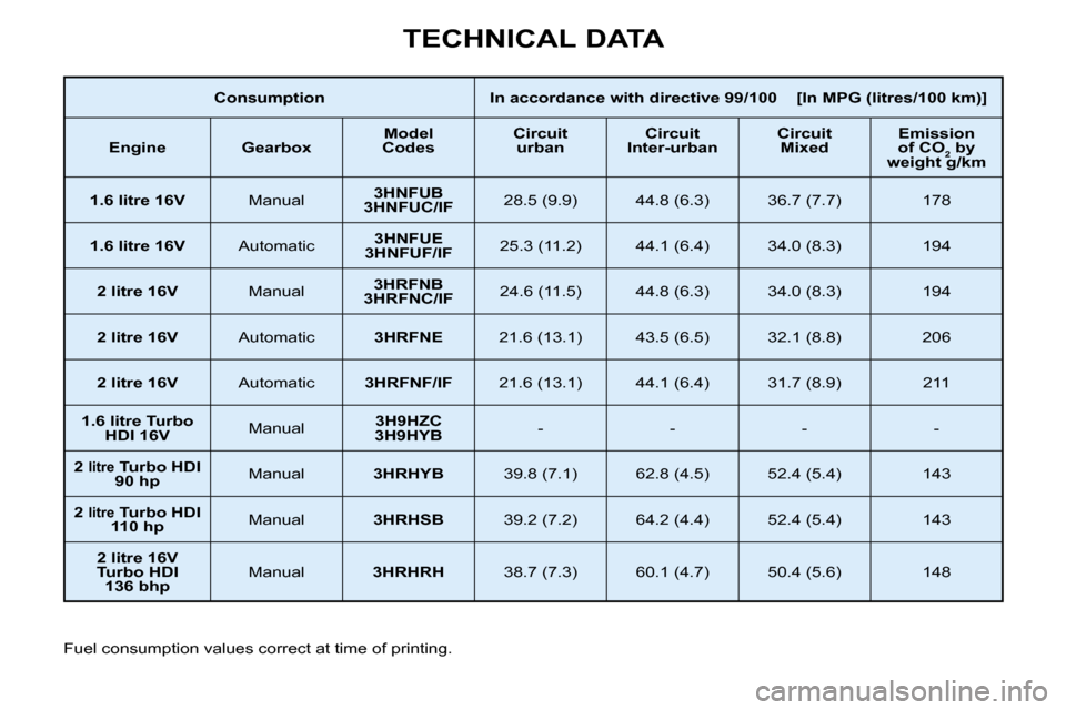 Peugeot 307 SW Dag 2004  Owners Manual �T�E�C�H�N�I�C�A�L� �D�A�T�A
�C�o�n�s�u�m�p�t�i�o�n �I�n� �a�c�c�o�r�d�a�n�c�e� �w�i�t�h� �d�i�r�e�c�t�i�v�e� �9�9�/�1�0�0� � � � �[�I�n� �M�P�G� �(�l�i�t�r�e�s�/�1�0�0� �k�m�)�]
�E�n�g�i�n�e �G�e�a�r