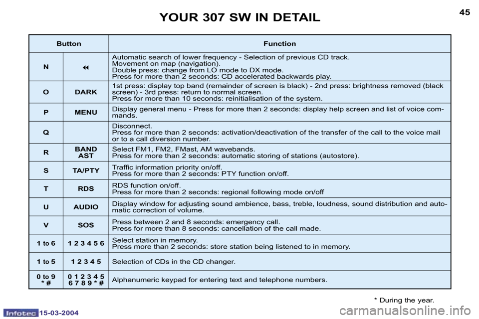 Peugeot 307 SW Dag 2004  Owners Manual �4�4
�1�5�-�0�3�-�2�0�0�4
�4�5
�1�5�-�0�3�-�2�0�0�4
�Y�O�U�R� �3�0�7� �S�W� �I�N� �D�E�T�A�I�L
�*� �D�u�r�i�n�g� �t�h�e� �y�e�a�r�.
�B�u�t�t�o�n�F�u�n�c�t�i�o�n
�N
�7
�A�u�t�o�m�a�t�i�c� �s�e�a�r�c�h�