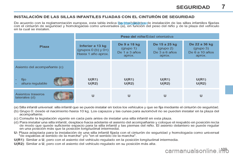 Peugeot 308 CC 2014  Manual del propietario (in Spanish) 7
109
SEGURIDAD
INSTALACIÓN DE LAS SILLAS INFANTILES FIJADAS CON EL CINTURÓN DE SEGURIDAD 
 De acuerdo con la reglamentación europea, esta tabla indica las posibilidades de instalación de las sill