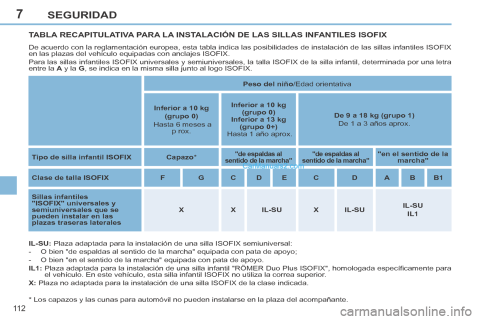 Peugeot 308 CC 2014  Manual del propietario (in Spanish) 7
11 2
SEGURIDAD
TABLA RECAPITULATIVA PARA LA INSTALACIÓN DE LAS SILLAS INFANTILES ISOFIX 
 De acuerdo con la reglamentación europea, esta tabla indica las posib\
ilidades de instalación de las sil