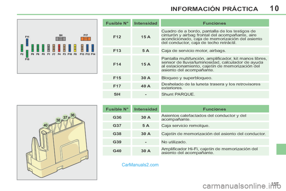 Peugeot 308 CC 2014  Manual del propietario (in Spanish) 10
157
INFORMACIÓN PRÁCTICA
   Fusible N°      Intensidad      Funciones  
   F12       15 A    Cuadro de a bordo, pantalla de los testigos de 
cinturón y airbag frontal del acompañante, aire 
ac