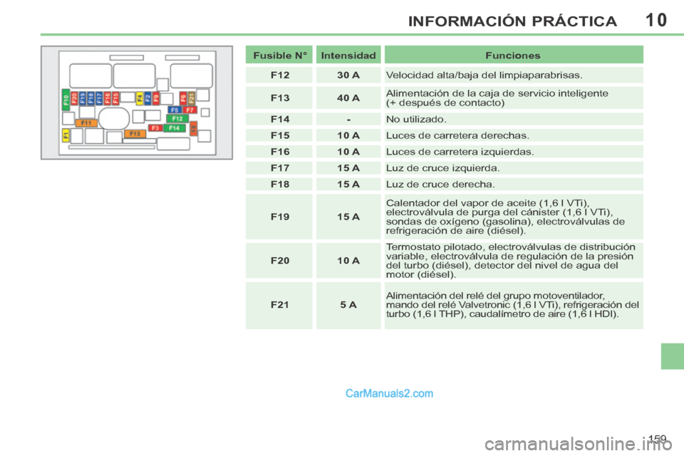 Peugeot 308 CC 2014  Manual del propietario (in Spanish) 10
159
INFORMACIÓN PRÁCTICA
   Fusible N°      Intensidad      Funciones  
   F12       30 A    Velocidad alta/baja del limpiaparabrisas. 
   F13       40 A    Alimentación de la caja de servicio 