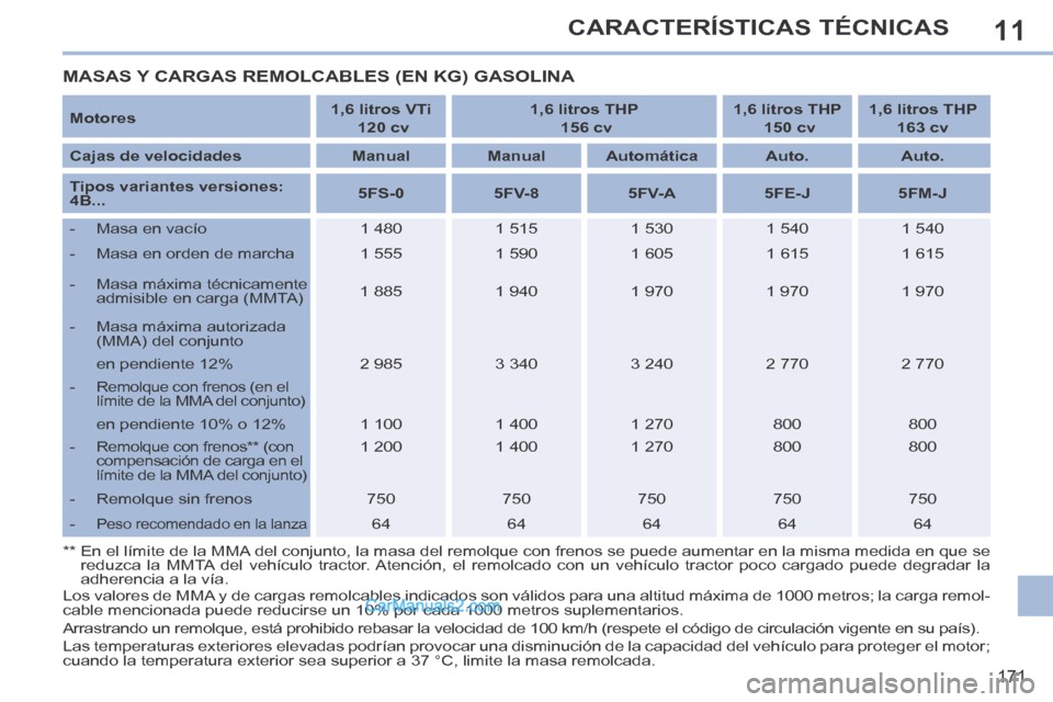 Peugeot 308 CC 2014  Manual del propietario (in Spanish) 11
171
CARACTERÍSTICAS TÉCNICAS
 MASAS Y CARGAS REMOLCABLES (EN KG) GASOLINA 
  Motores     1,6 litros VTi     
  120 cv       1,6 litros THP     
  156 cv       1,6 litros THP     
  150 cv       1