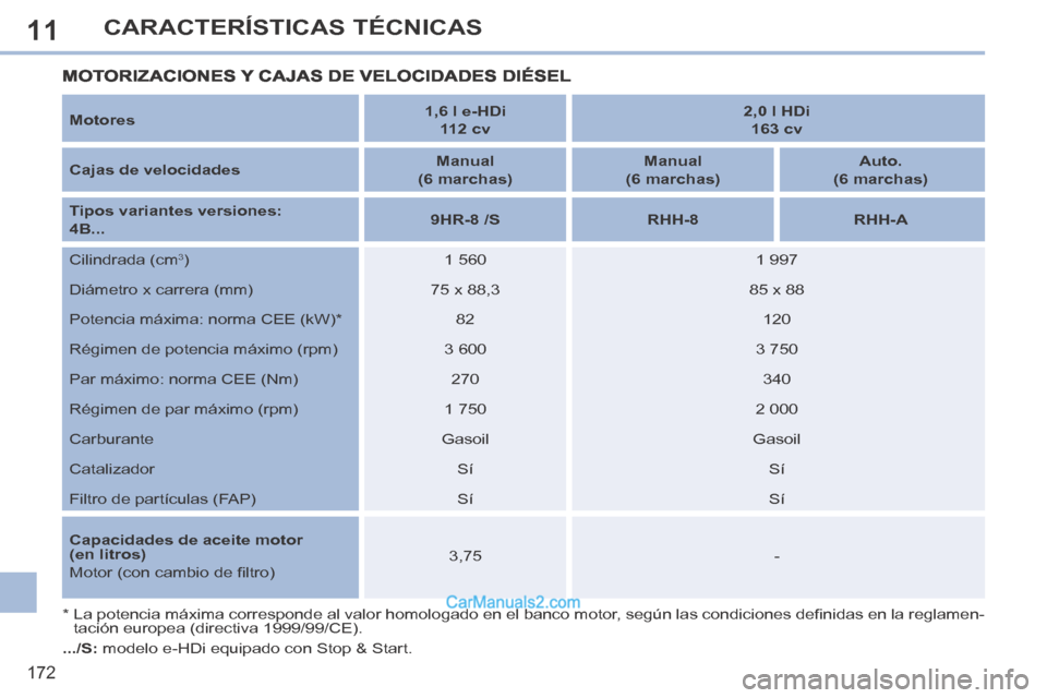 Peugeot 308 CC 2014  Manual del propietario (in Spanish) 11
172
CARACTERÍSTICAS TÉCNICAS
  Motores     1,6 l e-HDi  
112 cv       2,0 l HDi  
163 cv   
  Cajas de velocidades      Manual    
(6 marchas)       Manual  
(6 marchas)       Auto.    
(6 marcha