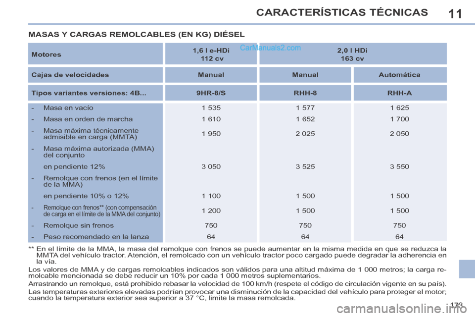 Peugeot 308 CC 2014  Manual del propietario (in Spanish) 11
173
CARACTERÍSTICAS TÉCNICAS
  Motores     1,  6 l    e-HDi     
  112 cv       2,0 l HDi  
163 cv   
  Cajas de velocidades      Manual      Manual      Automática   
  Tipos variantes versione