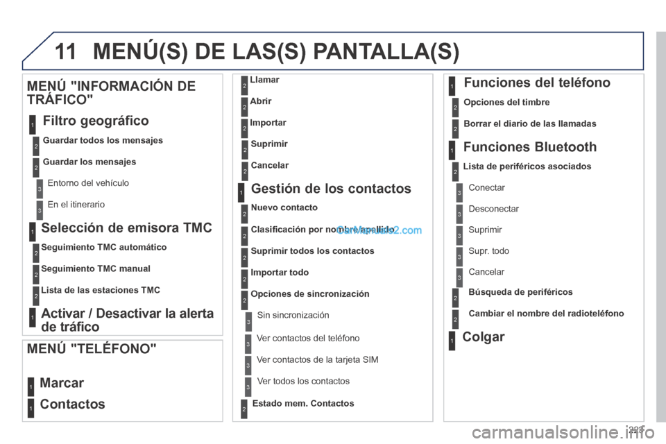 Peugeot 308 CC 2014  Manual del propietario (in Spanish) 11
223
  Selección de emisora TMC 
Seguimiento TMC automático
Seguimiento TMC manual
Lista de las estaciones TMC
  Activar / Desactivar la alerta 
de  tráfico  
  MENÚ  "INFORMACIÓN  DE 
TRÁFICO