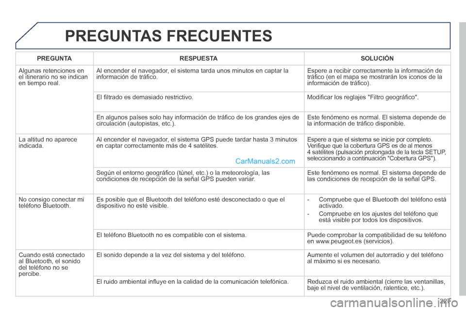 Peugeot 308 CC 2014  Manual del propietario (in Spanish) 227
 PREGUNTAS  FRECUENTES 
PREGUNTARESPUESTASOLUCIÓN
 Algunas retenciones en el itinerario no se indican en tiempo real. 
 Al encender el navegador, el sistema tarda unos minutos en captar la inform
