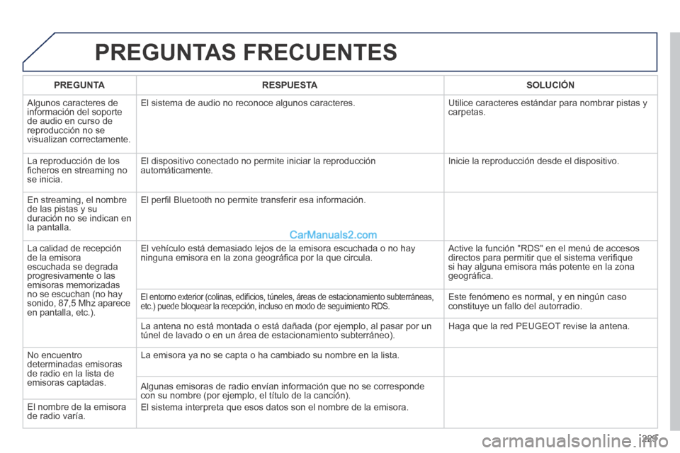 Peugeot 308 CC 2014  Manual del propietario (in Spanish) 229
 PREGUNTAS  FRECUENTES 
PREGUNTARESPUESTASOLUCIÓN
 Algunos caracteres de información del soporte de audio en curso de reproducción no se visualizan correctamente. 
 El sistema de audio no recon
