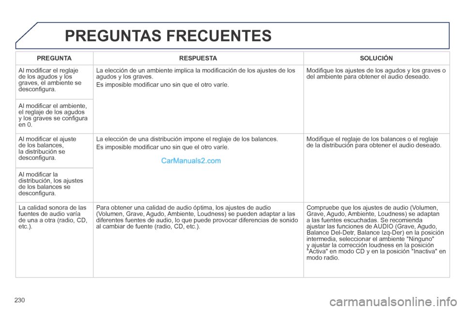 Peugeot 308 CC 2014  Manual del propietario (in Spanish) 230
 PREGUNTAS  FRECUENTES 
PREGUNTARESPUESTASOLUCIÓN
 Al modiﬁ car el reglaje de los agudos y los graves, el ambiente se desconﬁ gura. 
 La elección de un ambiente implica la modiﬁ cación de