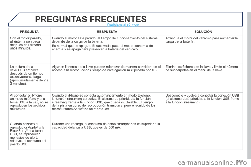 Peugeot 308 CC 2014  Manual del propietario (in Spanish) 231
 PREGUNTAS  FRECUENTES 
PREGUNTARESPUESTASOLUCIÓN
 Con el motor parado, el sistema se apaga después de utilizarlo unos minutos. 
 Cuando el motor está parado, el tiempo de funcionamiento del si