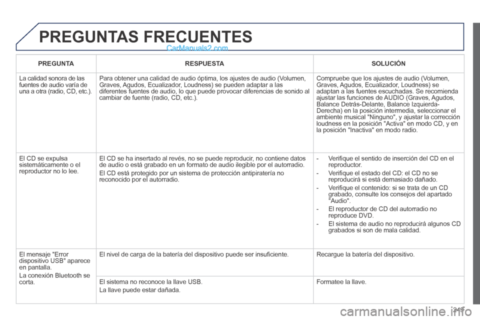 Peugeot 308 CC 2014  Manual del propietario (in Spanish) 249
 PREGUNTAS  FRECUENTES 
PREGUNTARESPUESTASOLUCIÓN
 La calidad sonora de las fuentes de audio varía de una a otra (radio, CD, etc.). 
 Para obtener una calidad de audio óptima, los ajustes de au