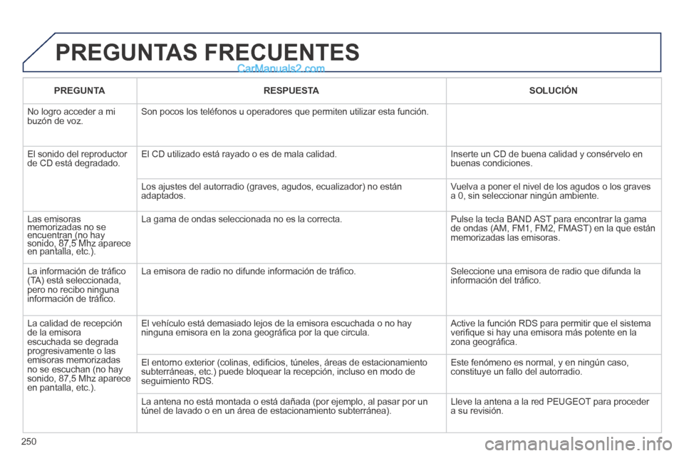 Peugeot 308 CC 2014  Manual del propietario (in Spanish) 250
 PREGUNTAS  FRECUENTES 
PREGUNTARESPUESTASOLUCIÓN
 No logro acceder a mi buzón de voz.  Son pocos los teléfonos u operadores que permiten utilizar esta funci\
ón. 
 El sonido del reproductor d