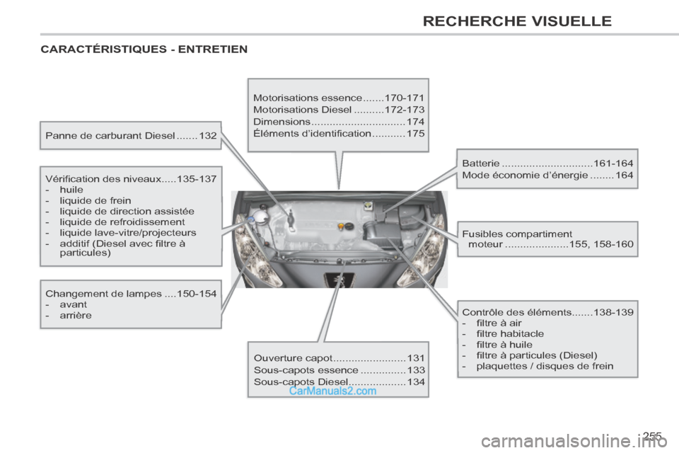 Peugeot 308 CC 2014  Manuel du propriétaire (in French) 255
RECHERCHE VISUELLE
 CARACTÉRISTIQUES  -  ENTRETIEN  
  Panne de carburant Diesel .......132  
  Vérification  des  niveaux .....135-137 
   -   huile 
  -   liquide  de  frein 
  -   liquide  de