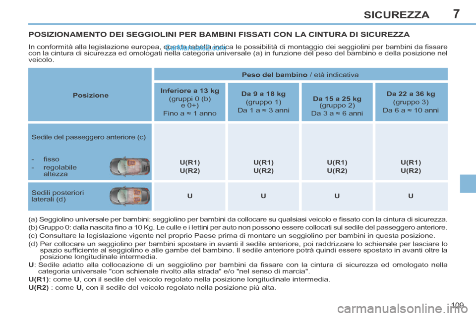 Peugeot 308 CC 2014 Manuale del proprietario (in Italian) 7
109
SICUREZZA
POSIZIONAMENTO DEI SEGGIOLINI PER BAMBINI FISSATI CON LA CINTURA DI SICUREZZA
In conformità alla legislazione europea, questa tabella indica le possibilità di montaggio dei seggiol Peugeot 308 CC 2014 Manuale del proprietario (in Italian) 7
109
SICUREZZA
POSIZIONAMENTO DEI SEGGIOLINI PER BAMBINI FISSATI CON LA CINTURA DI SICUREZZA
In conformità alla legislazione europea, questa tabella indica le possibilità di montaggio dei seggiol