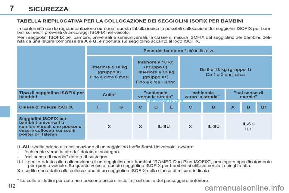 Peugeot 308 CC 2014  Manuale del proprietario (in Italian) 7
11 2
SICUREZZA
TABELLA RIEPILOGATIVA PER LA COLLOCAZIONE DEI SEGGIOLINI ISOFIX PER BAMBINI 
 In conformità con la regolamentazione europea, questa tabella indica le possibili collocazioni dei seggi