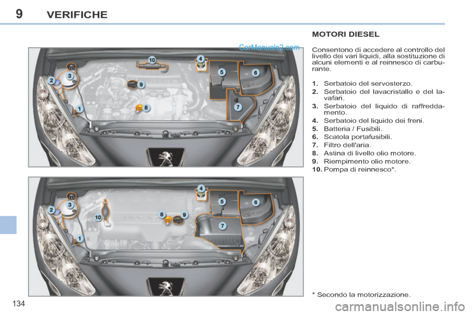 Peugeot 308 CC 2014  Manuale del proprietario (in Italian) 9
134
VERIFICHE
MOTORI DIESEL 
 Consentono di accedere al controllo del 
livello dei vari liquidi, alla sostituzione di 
alcuni elementi e al reinnesco di carbu-
rante. 
   1.   Serbatoio del servoste