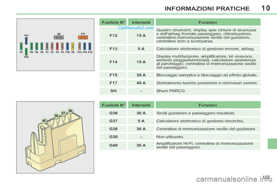 Peugeot 308 CC 2014  Manuale del proprietario (in Italian) 10
157
INFORMAZIONI PRATICHE
   Fusibile N°      Intensità      Funzioni  
   F12       15 A    Quadro strumenti, display spie cinture di sicurezza 
e dellairbag frontale passeggero, climatizzatore