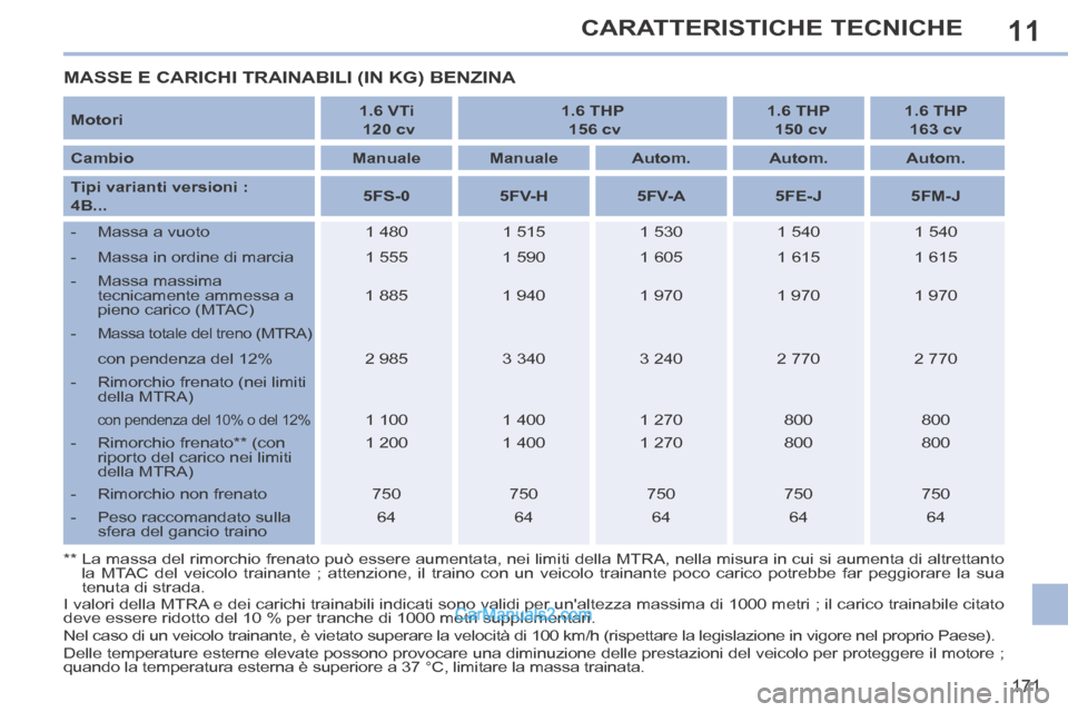 Peugeot 308 CC 2014 Manuale del proprietario (in Italian) 11
171
CARATTERISTICHE TECNICHE
MASSE E CARICHI TRAINABILI (IN KG) BENZINA
Motori 1.6 VTi
120 cv 1.6 THP
156 cv 1.6 THP
150 cv 1.6 THP
163 cv
Peugeot 308 CC 2014 Manuale del proprietario (in Italian) 11
171
CARATTERISTICHE TECNICHE
MASSE E CARICHI TRAINABILI (IN KG) BENZINA
Motori 1.6 VTi
120 cv 1.6 THP
156 cv 1.6 THP
150 cv 1.6 THP
163 cv