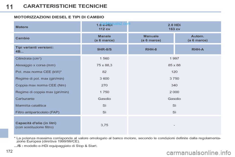 Peugeot 308 CC 2014  Manuale del proprietario (in Italian) 11
172
CARATTERISTICHE TECNICHE
  Motore     1.6  e-HDi  
112 cv       2.0  HDi  
163 cv   
  Cambio      Manale    
(a 6 marce)       Manuale    
(a 6 marce)       Autom.    
(a 6 marce)   
  Tipi va