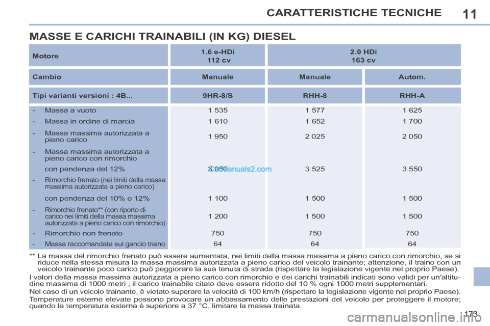Peugeot 308 CC 2014 Manuale del proprietario (in Italian) 11
173
CARATTERISTICHE TECNICHE
Motore 1.6 e-HDi
112 cv 2.0 HDi
163 cv
Cambio Manuale Manuale Autom.
Tipi varianti versioni : 4B... 9HR-8/S RH Peugeot 308 CC 2014 Manuale del proprietario (in Italian) 11
173
CARATTERISTICHE TECNICHE
Motore 1.6 e-HDi
112 cv 2.0 HDi
163 cv
Cambio Manuale Manuale Autom.
Tipi varianti versioni : 4B... 9HR-8/S RH