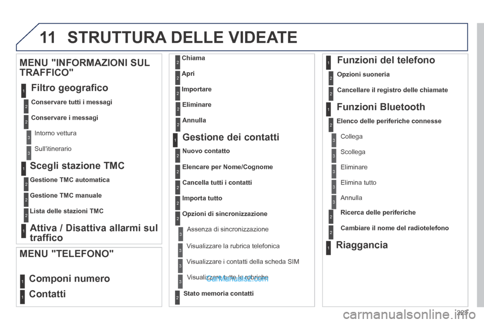 Peugeot 308 CC 2014  Manuale del proprietario (in Italian) 11
223
  Scegli  stazione  TMC 
Gestione TMC automatica
Gestione TMC manuale
Lista delle stazioni TMC
  Attiva / Disattiva allarmi sul 
traffico  
  MENU "INFORMAZIONI SUL 
TRAFFICO" 
 Filtro  geograf