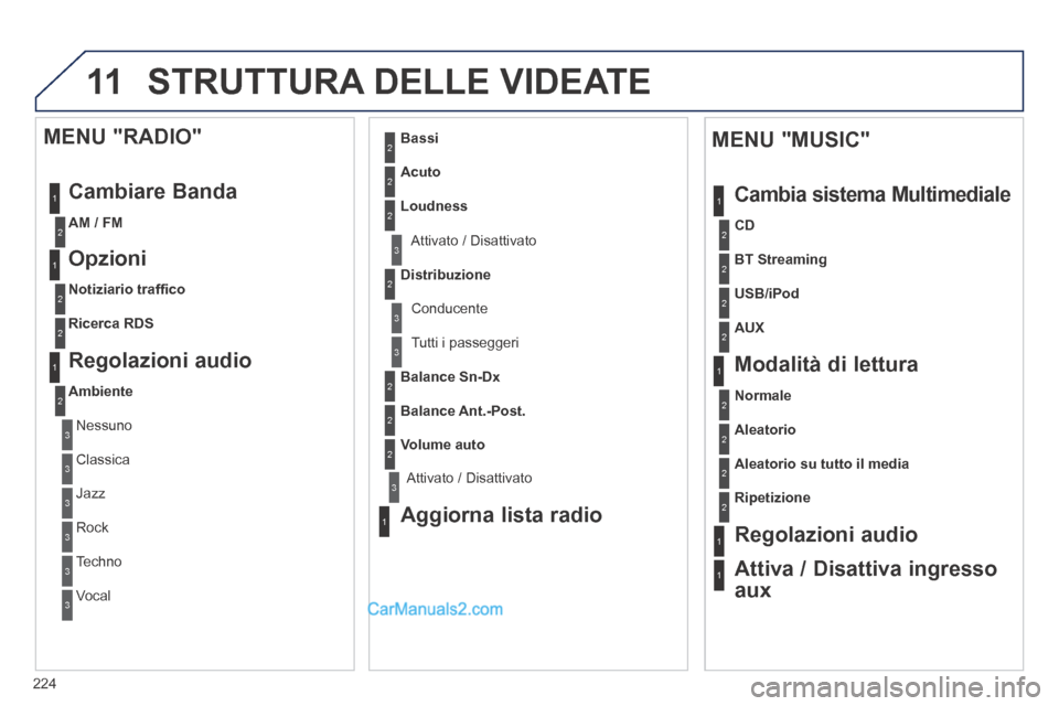 Peugeot 308 CC 2014  Manuale del proprietario (in Italian) 11
224
 STRUTTURA DELLE VIDEATE 
1
1
2
1
1
2
2
2
2
2
2
2
3
3
2
2
2
1
Aleatorio su tutto il media
Ripetizione
  Regolazioni  audio  
  Attiva / Disattiva ingresso 
aux  
  MENU "MUSIC" 
 Cambia sistema