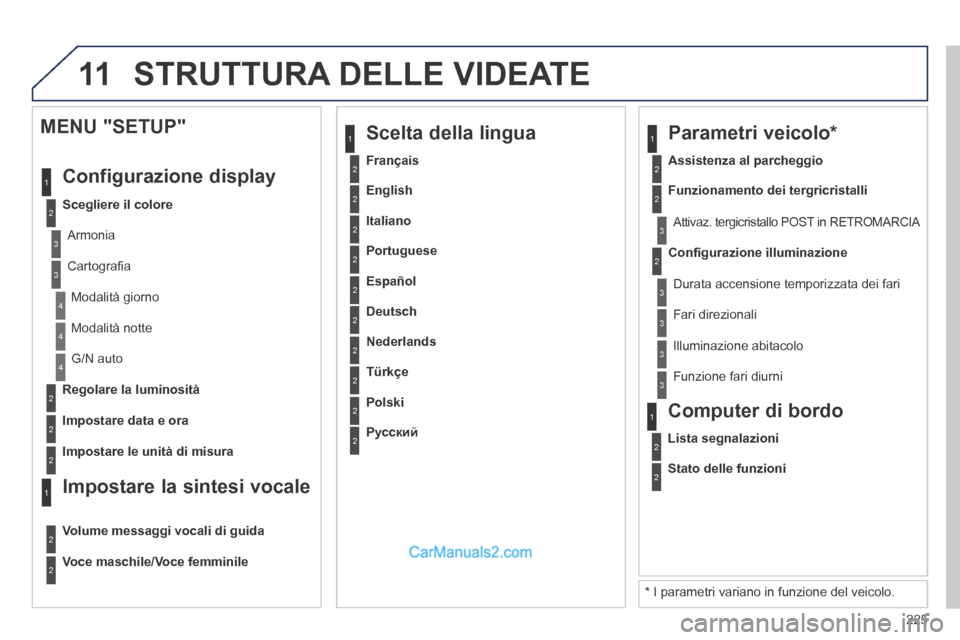 Peugeot 308 CC 2014  Manuale del proprietario (in Italian) 11
225
2
3
3
1
4
2
2
1
4
4
2
2
 Modalità  notte 
 G/N  auto 
Regolare la luminosità
Impostare data e ora
  MENU "SETUP" 
 Configurazione  display 
Scegliere il colore
  Armonia  
  Cartograﬁ a  
 