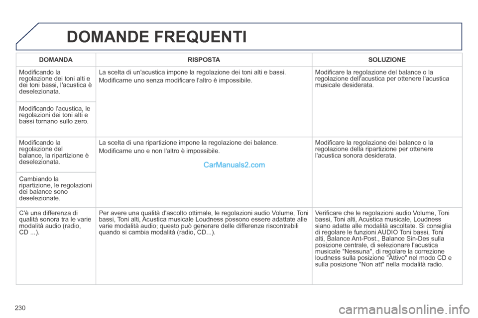 Peugeot 308 CC 2014 Manuale del proprietario (in Italian) 230
DOMANDE FREQUENTI
DOMANDA RISPOSTA SOLUZIONE
Modifi cando la regolazione dei toni alti e dei toni bassi, lacustica è deselezionata.
La scelta di unacustica impone la rego Peugeot 308 CC 2014 Manuale del proprietario (in Italian) 230
DOMANDE FREQUENTI
DOMANDA RISPOSTA SOLUZIONE
Modifi cando la regolazione dei toni alti e dei toni bassi, lacustica è deselezionata.
La scelta di unacustica impone la rego
