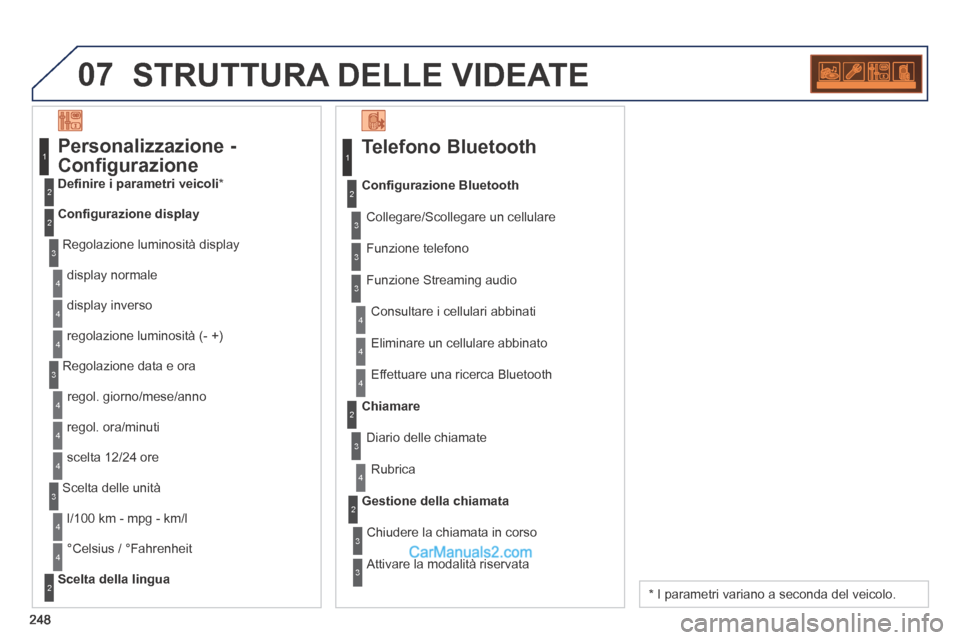 Peugeot 308 CC 2014  Manuale del proprietario (in Italian) 07
248
 STRUTTURA DELLE VIDEATE 
  Telefono  Bluetooth 
 Collegare/Scollegare un cellulare 
  Consultare  i  cellulari  abbinati  
Conﬁ gurazione Bluetooth
 Funzione  telefono 
 Funzione Streaming a