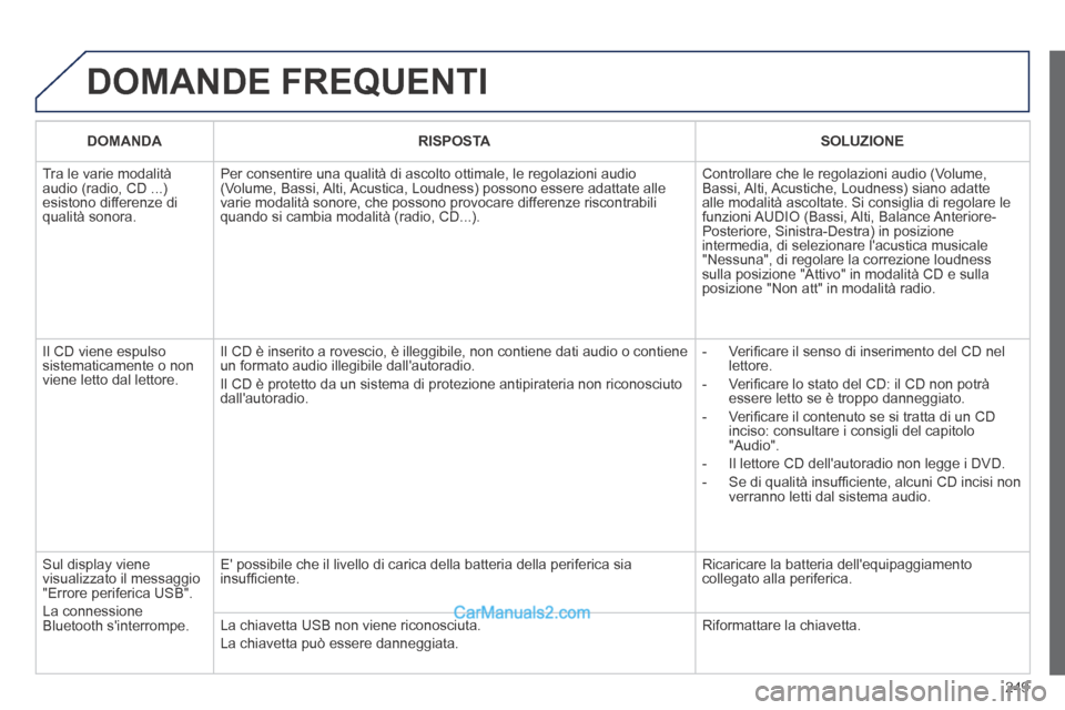 Peugeot 308 CC 2014  Manuale del proprietario (in Italian) 249
 DOMANDE  FREQUENTI 
   DOMANDA      RISPOSTA      SOLUZIONE   
 Tra le varie modalità audio (radio, CD ...) esistono differenze di qualità sonora. 
 Per consentire una qualità di ascolto ottim