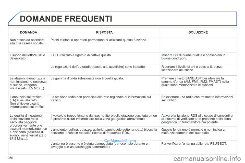 Peugeot 308 CC 2014 Manuale del proprietario (in Italian) 250
DOMANDE FREQUENTI
DOMANDA RISPOSTA SOLUZIONE
Non riesco ad accedere alla mia casella vocale. Pochi telefoni o operatori permettono di utilizzare questa funzione.
Il suono de Peugeot 308 CC 2014 Manuale del proprietario (in Italian) 250
DOMANDE FREQUENTI
DOMANDA RISPOSTA SOLUZIONE
Non riesco ad accedere alla mia casella vocale. Pochi telefoni o operatori permettono di utilizzare questa funzione.
Il suono de